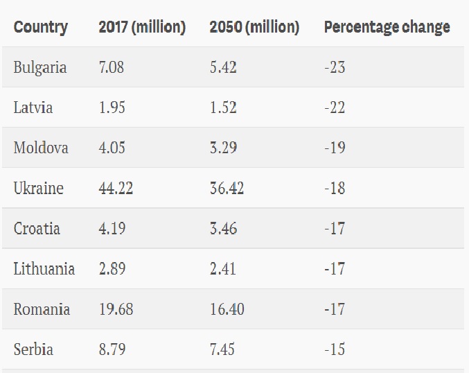 Україна опинилася в ТОПі країн за зменшенням населення - інфографіка