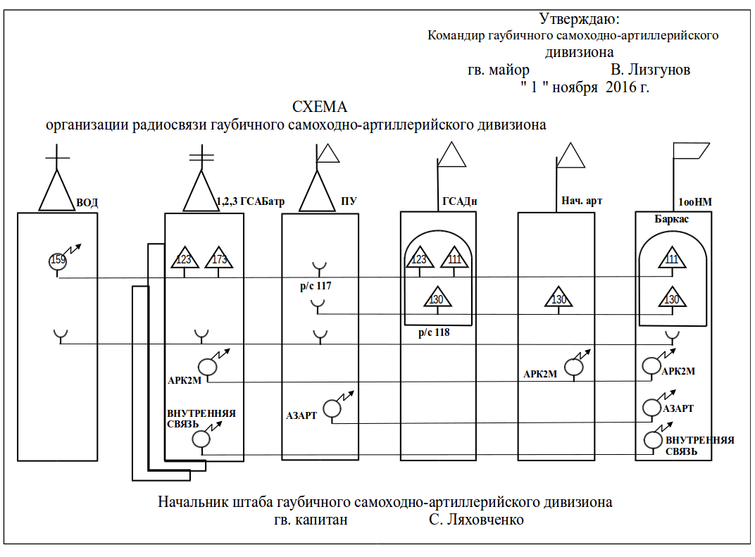 Схема радиосвязи батальона