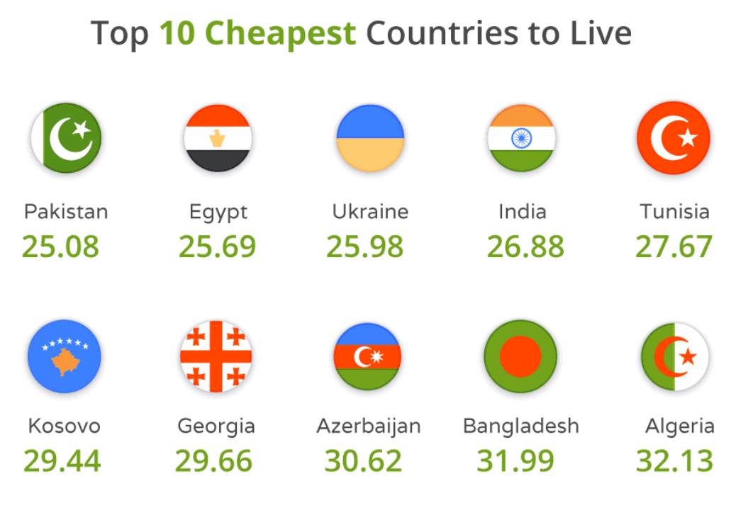 Страны с самой дешевой