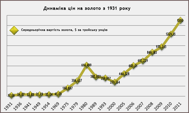 График роста золота. Динамика стоимости золота за 10 лет. Динамика роста золота за год. Стоимость золота график за год. График стоимости золота за 10 лет.